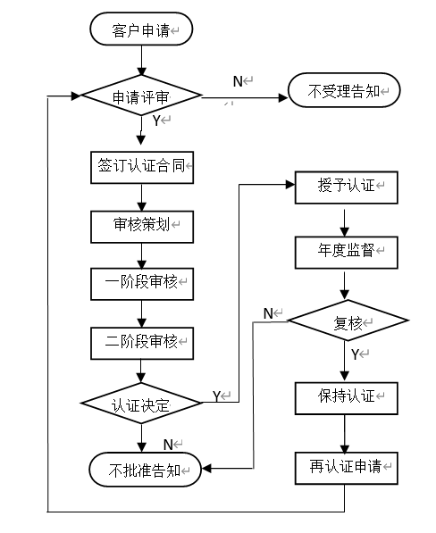 认证申请流程.png